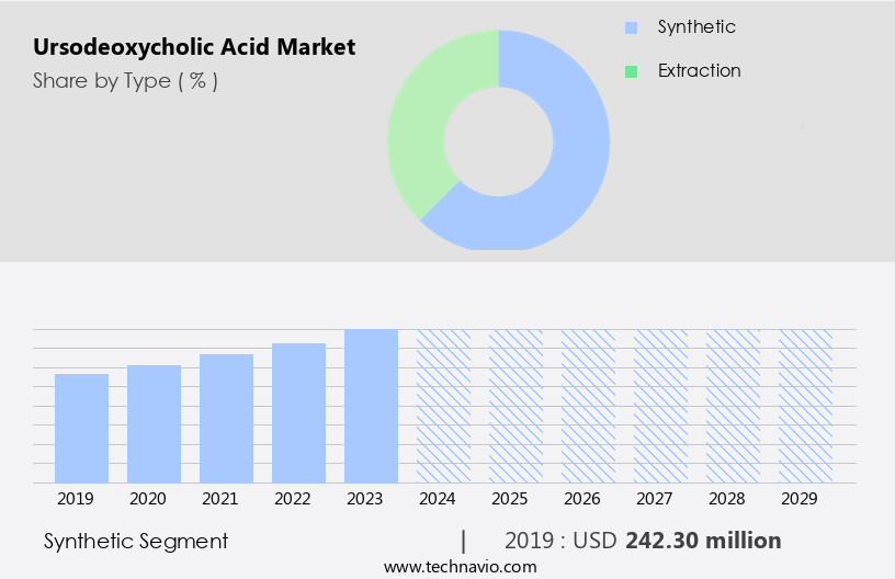 Ursodeoxycholic Acid Market Size