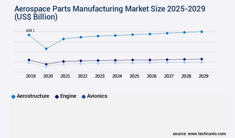 Aerospace Parts Manufacturing Market Size