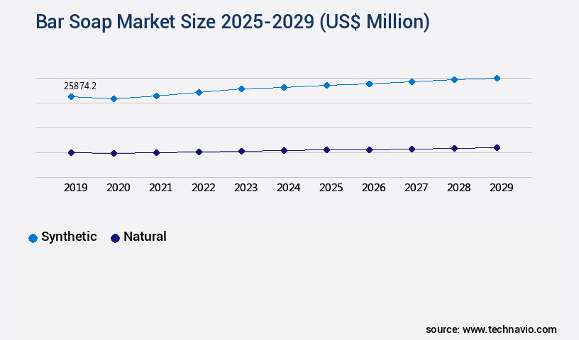 Bar Soap Market Size