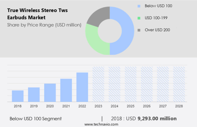 True wireless earbuds market 2025