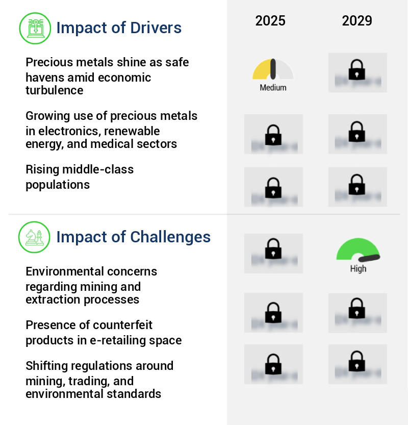 Precious Metals Market Size