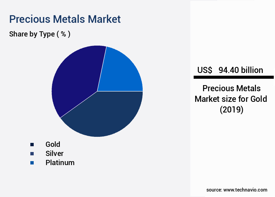 Precious Metals Market Size