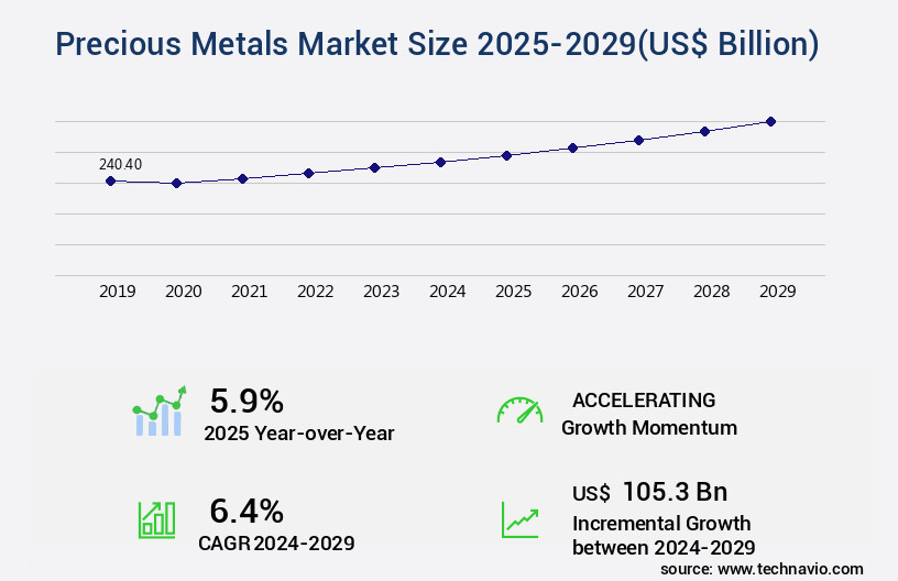 Precious Metals Market Size