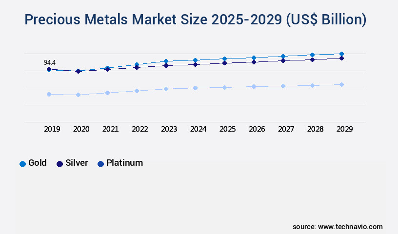 Precious Metals Market Size