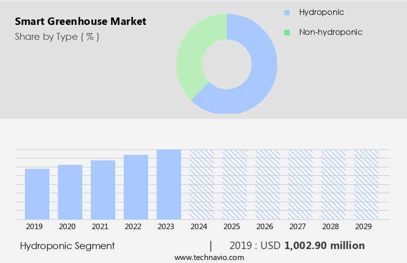 Smart Greenhouse Market Size