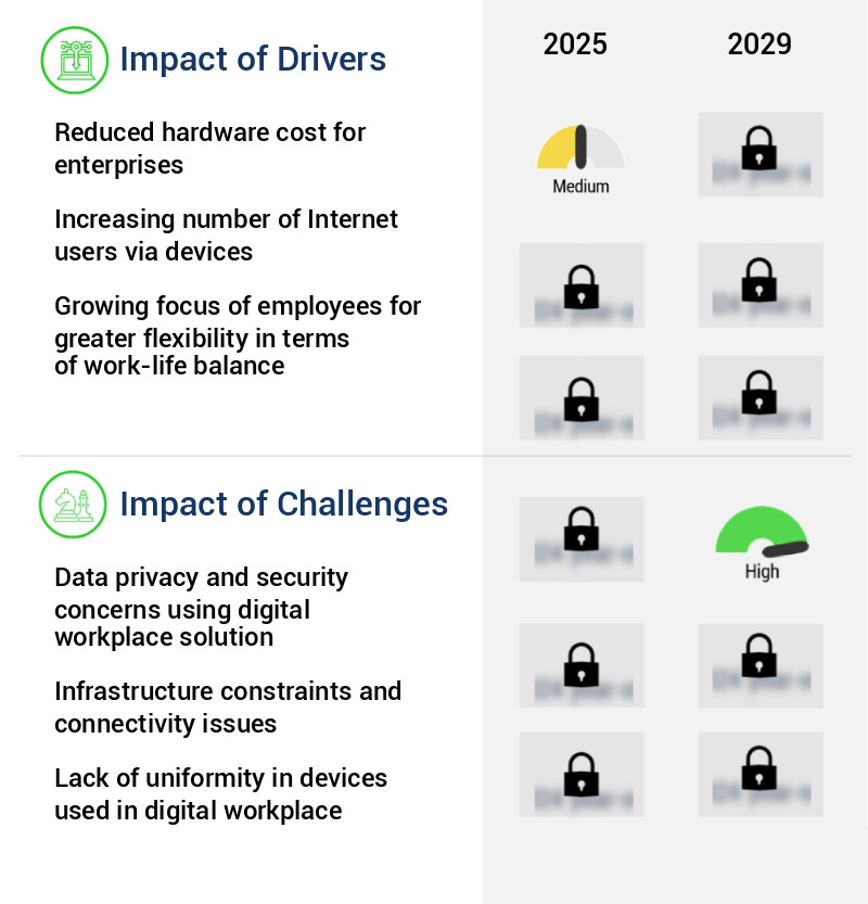 Digital Workplace Market Size
