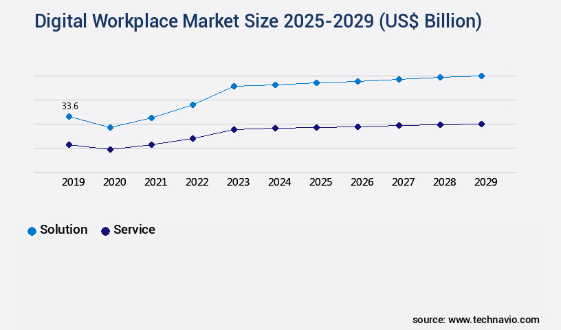 Digital Workplace Market Size