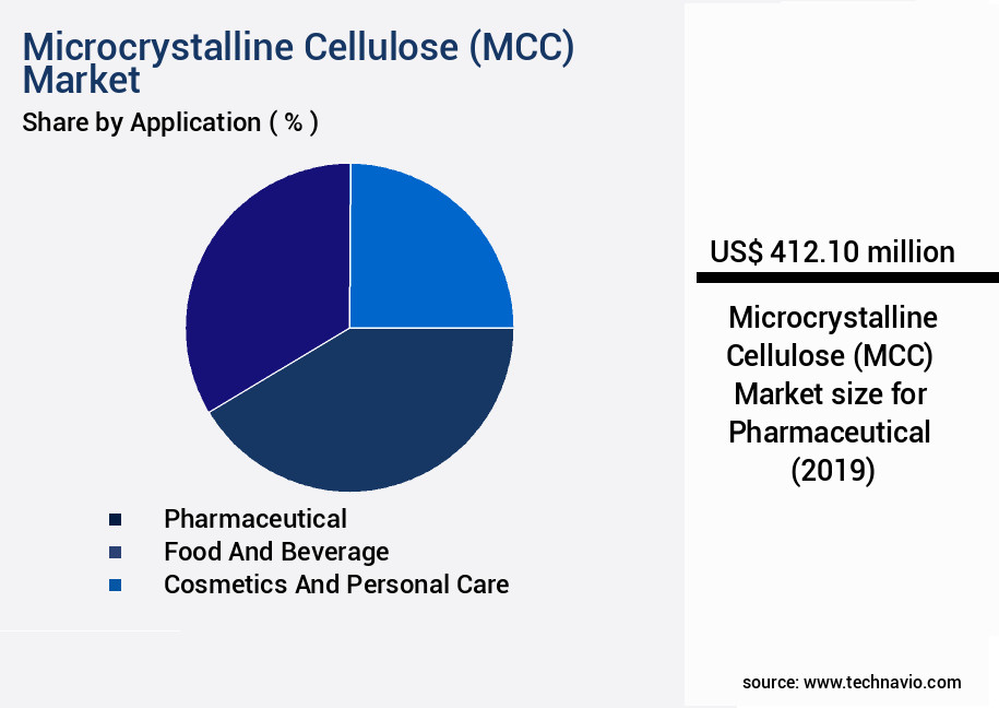 Microcrystalline Cellulose (MCC) Market Size