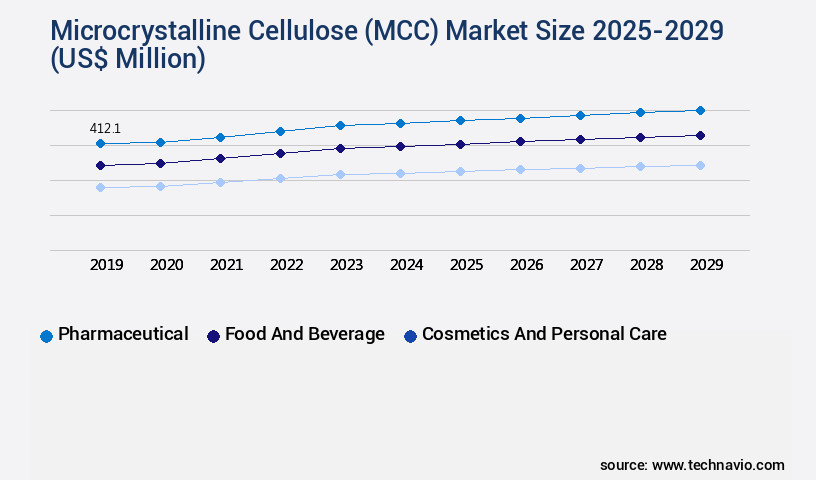 Microcrystalline Cellulose (MCC) Market Size