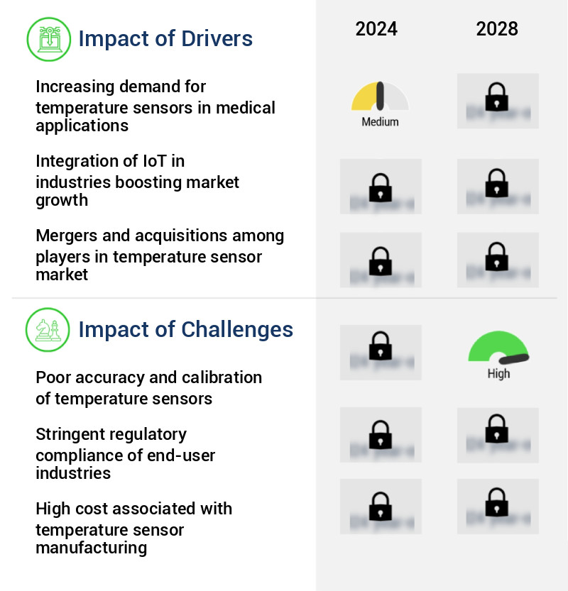 Temperature Sensor Market Size
