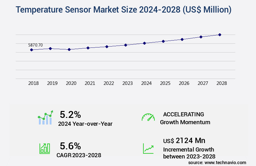 Temperature Sensor Market Size
