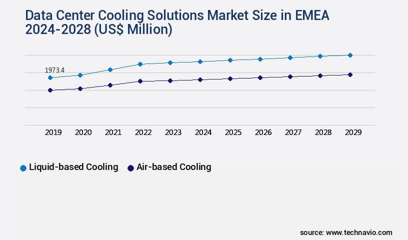 Data Center Cooling Solutions Market in EMEA Size