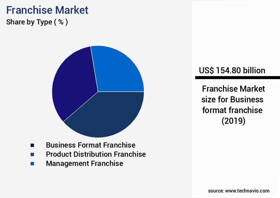Franchise Market Size