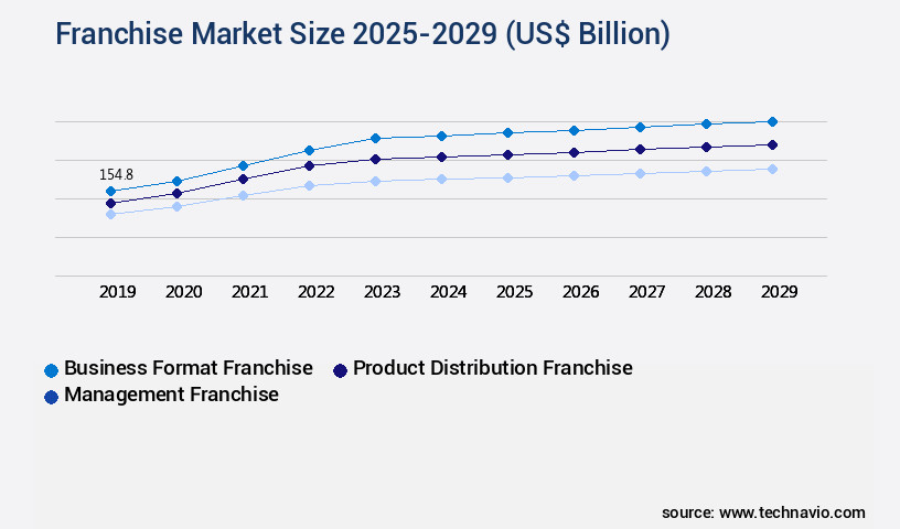 Franchise Market Size