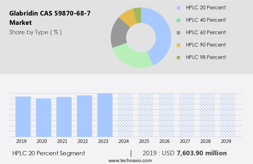Glabridin (CAS 59870-68-7) Market Size