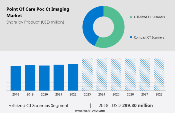 Point Of Care (Poc) Ct Imaging Market Size