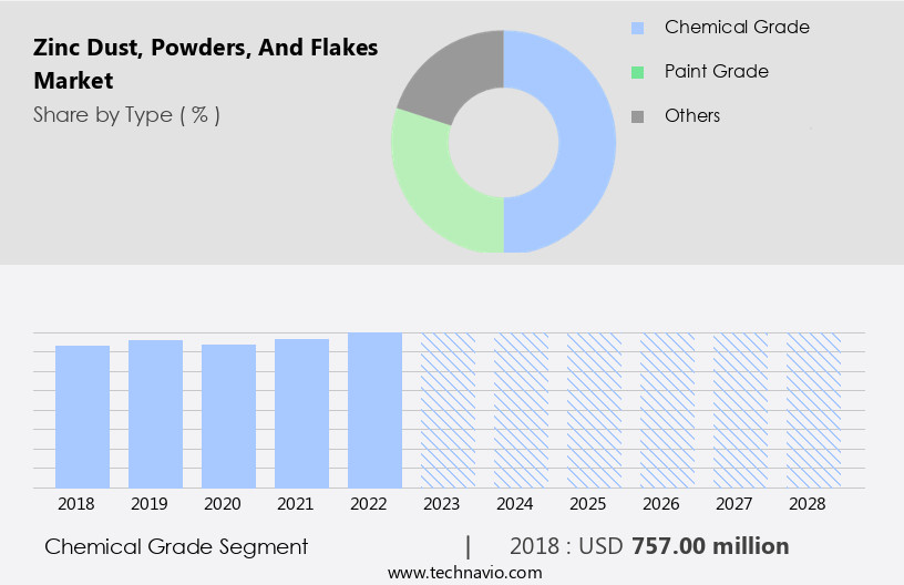 Zinc Dust, Powders, And Flakes Market Size