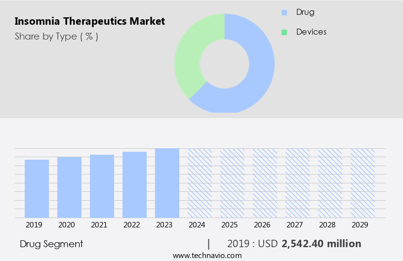 Insomnia Therapeutics Market Size