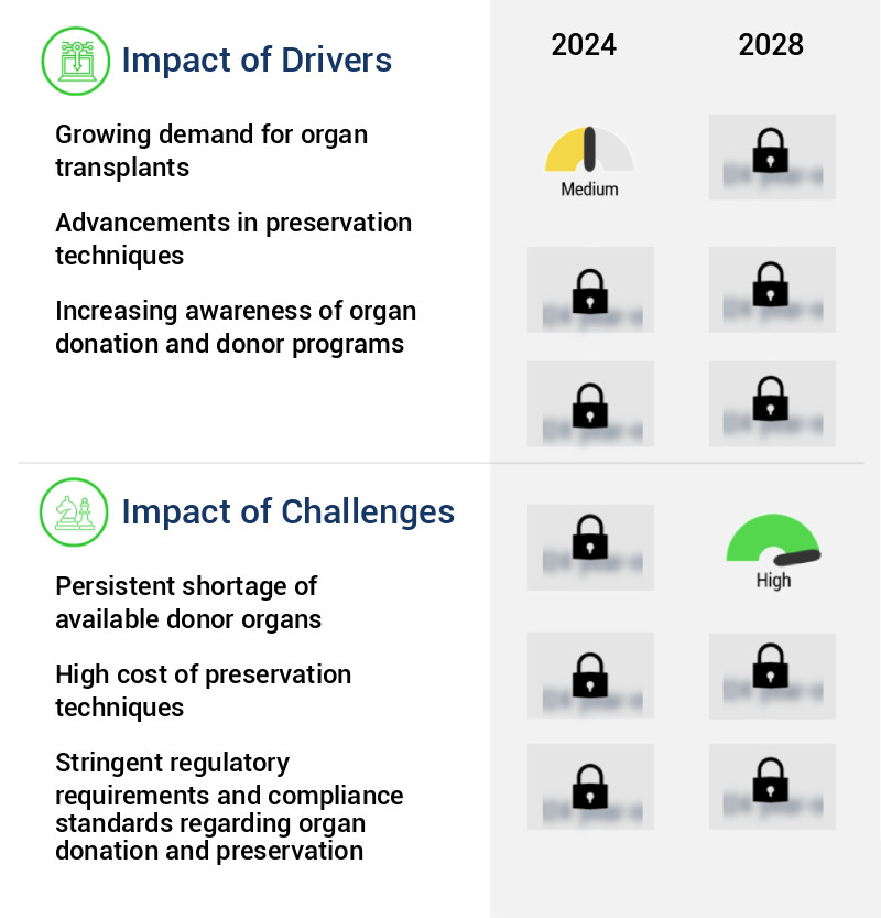 Organ Preservation Market Size