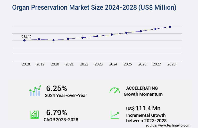 Organ Preservation Market Size