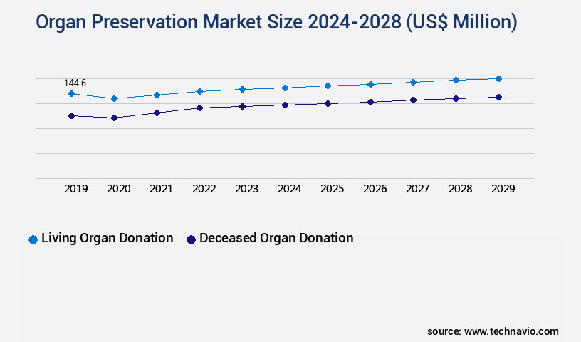 Organ Preservation Market Size