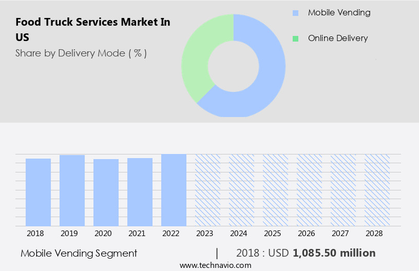 Food Truck Services Market in US Size
