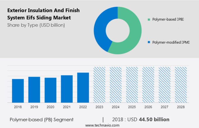 Exterior Insulation And Finish System (Eifs) Siding Market Size