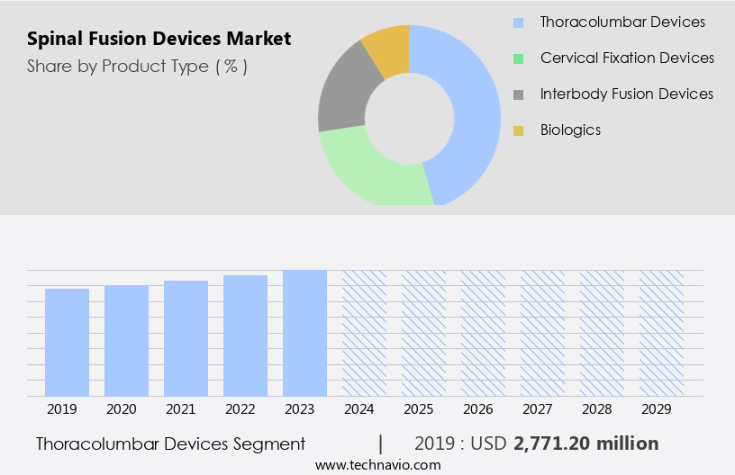 Spinal Fusion Devices Market Size