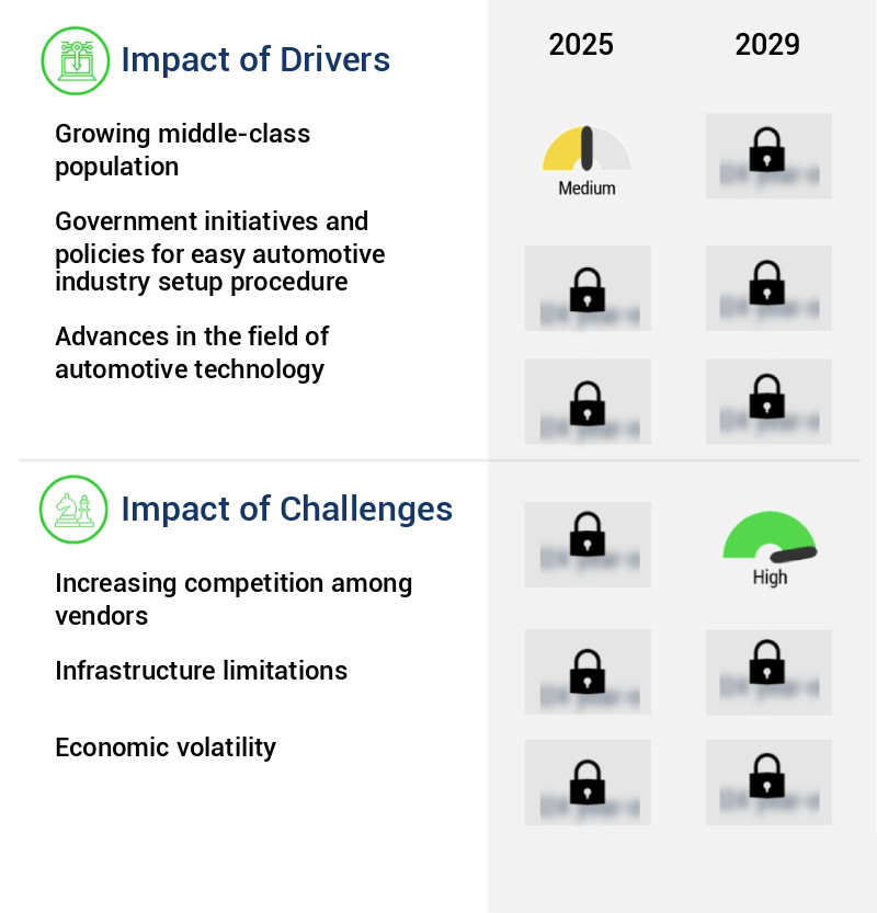 Automotive Market in India Size