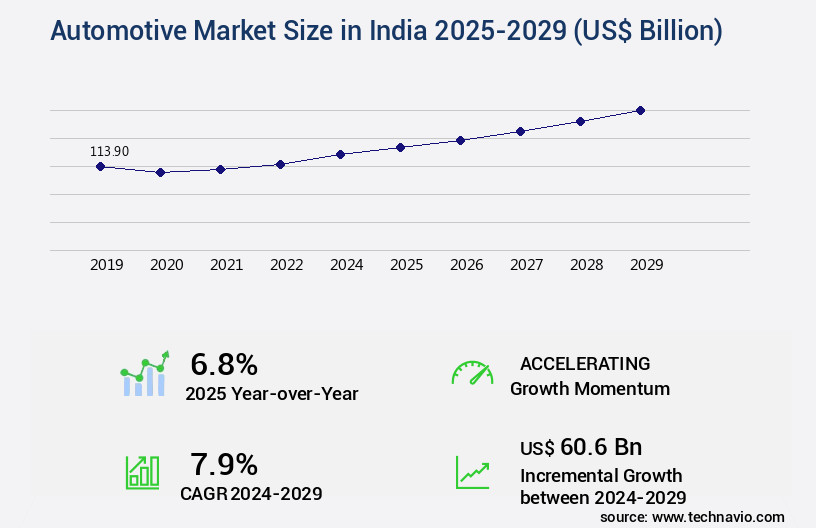 Automotive Market in India Size