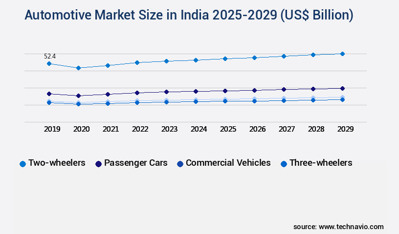 Automotive Market in India Size