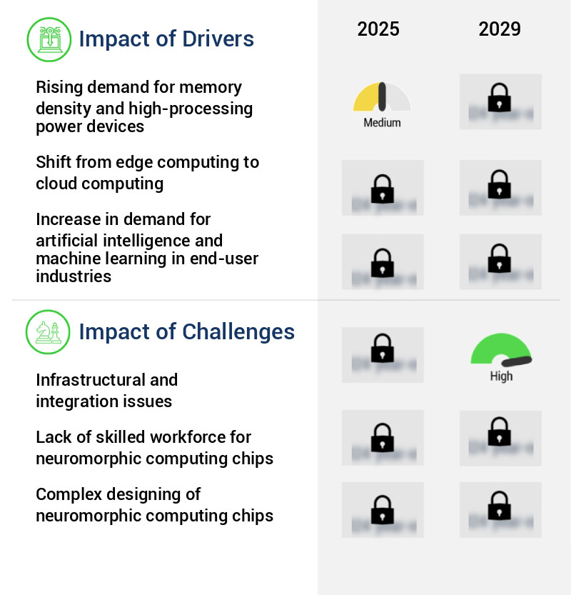 Neuromorphic Computing Market Size