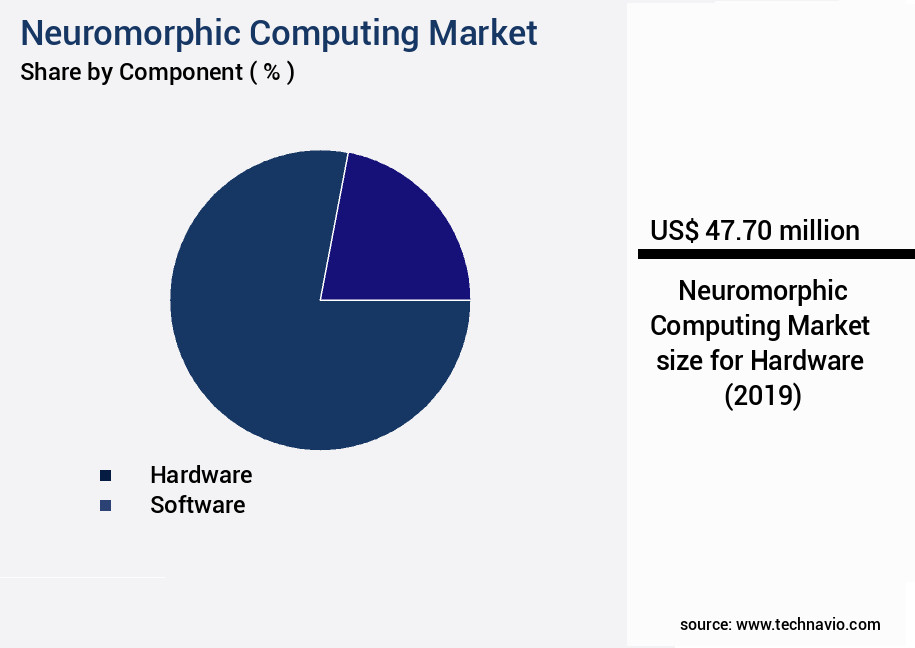 Neuromorphic Computing Market Size