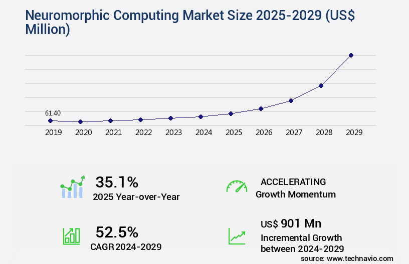 Neuromorphic Computing Market Size