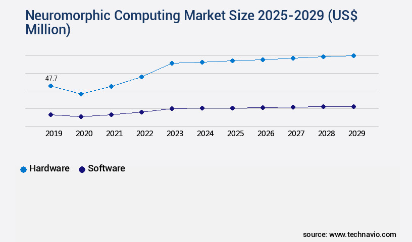 Neuromorphic Computing Market Size