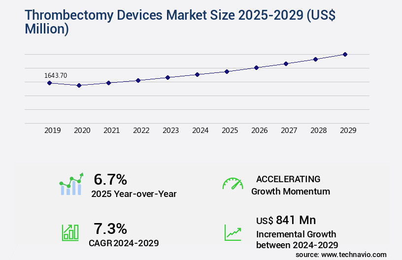 Thrombectomy Devices Market Size