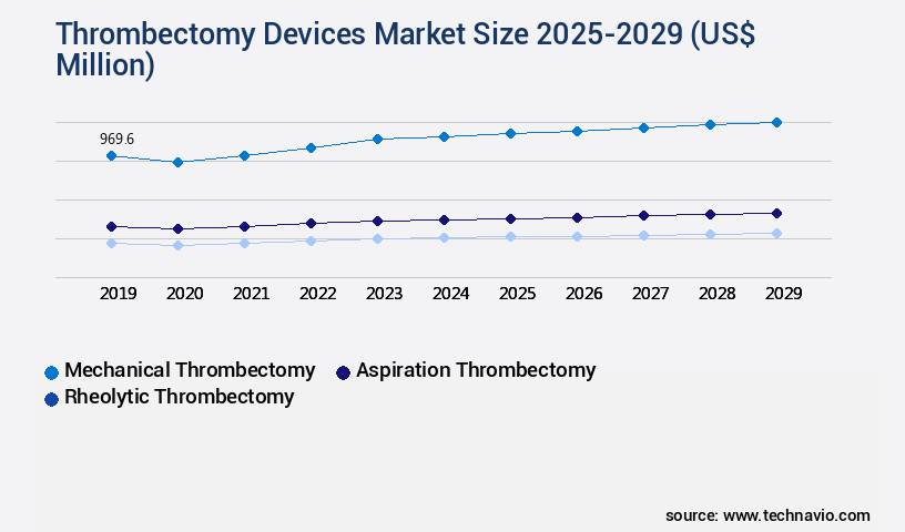 Thrombectomy Devices Market Size