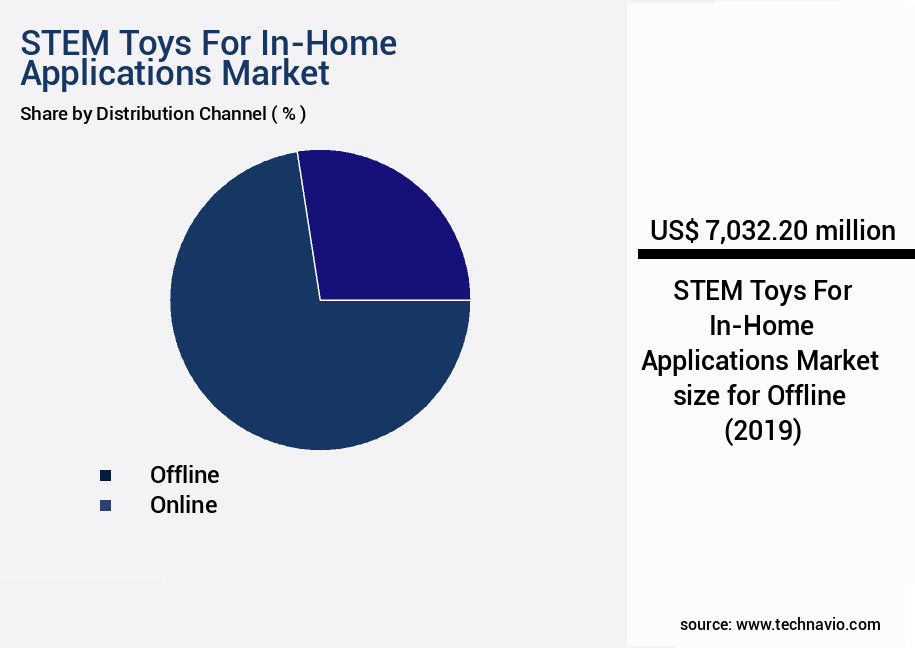 STEM Toys For In-Home Applications Market Size
