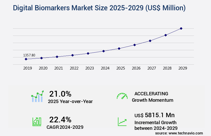 Digital Biomarkers Market Size
