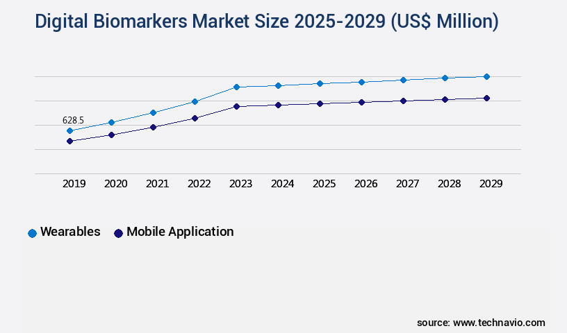 Digital Biomarkers Market Size