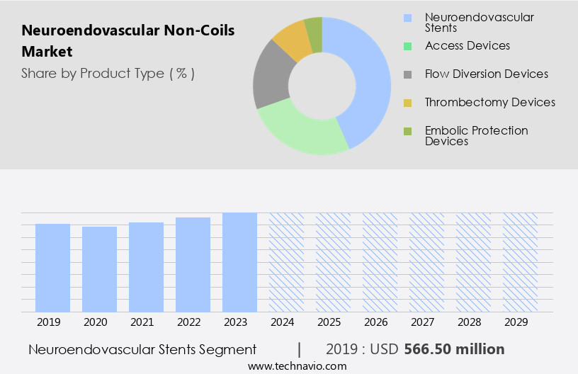 Neuroendovascular Non-Coils Market Size