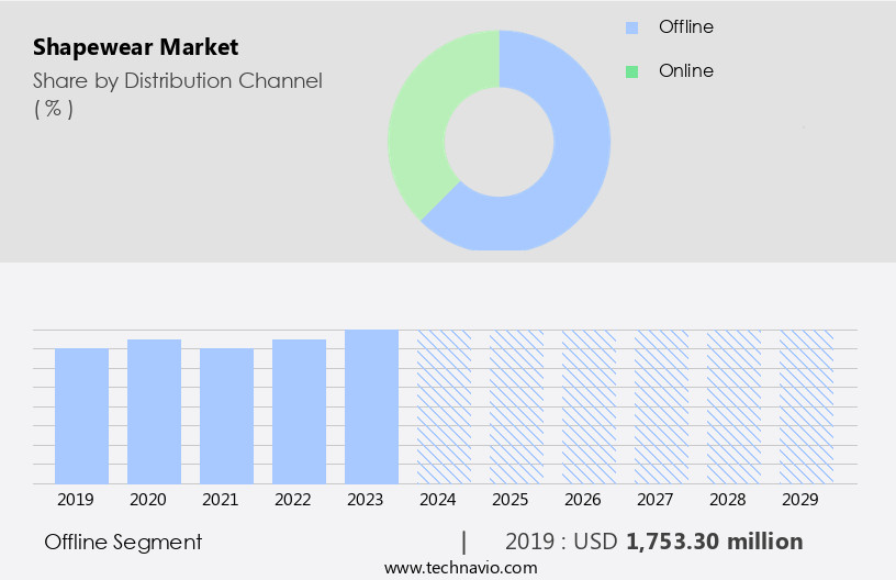 Shapewear Market Size