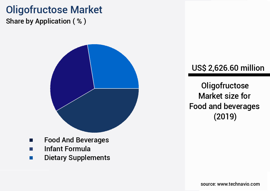 Oligofructose Market Size