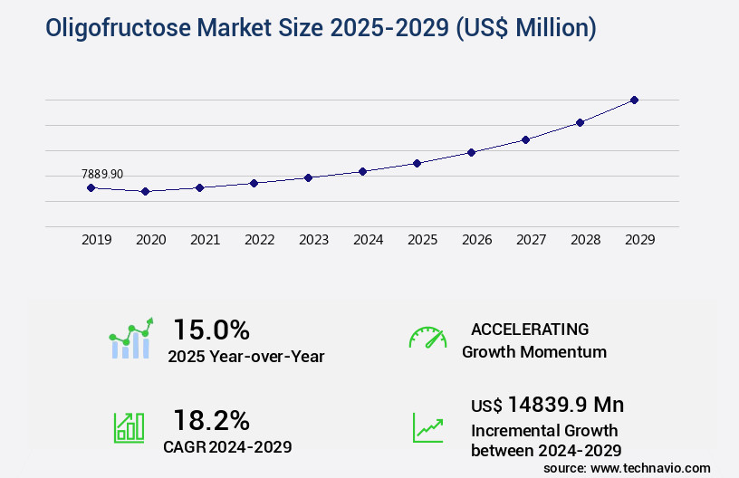Oligofructose Market Size