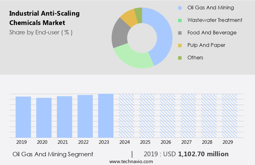 Industrial Anti-Scaling Chemicals Market Size