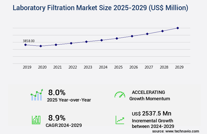 Laboratory Filtration Market Size