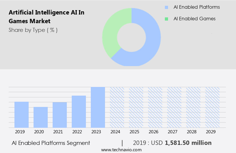 Artificial Intelligence (AI) In Games Market Size