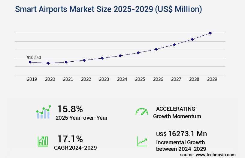 Smart Airports Market Size