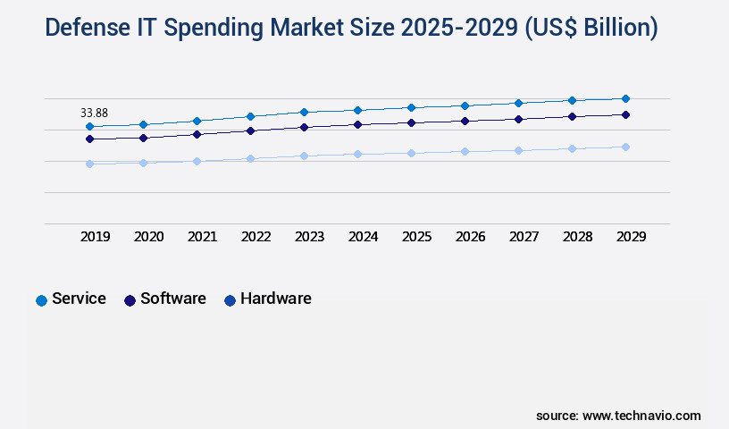 Defense IT Spending Market Size