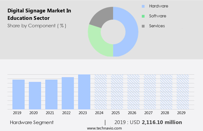 Digital Signage Market In Education Sector Size
